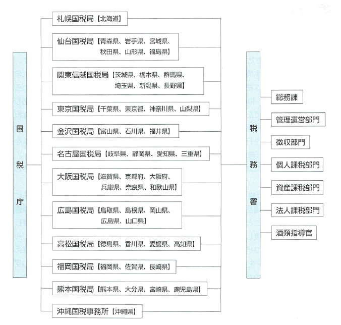 国税庁組織図.png